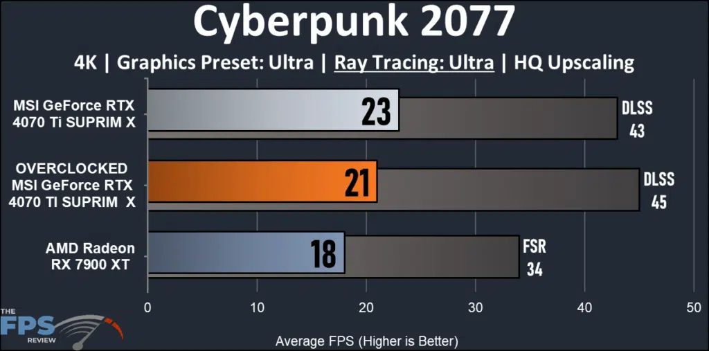 MSI GeForce RTX 4070 Ti SUPRIM X: Cyberpunk 2077 4K ray tracing performance