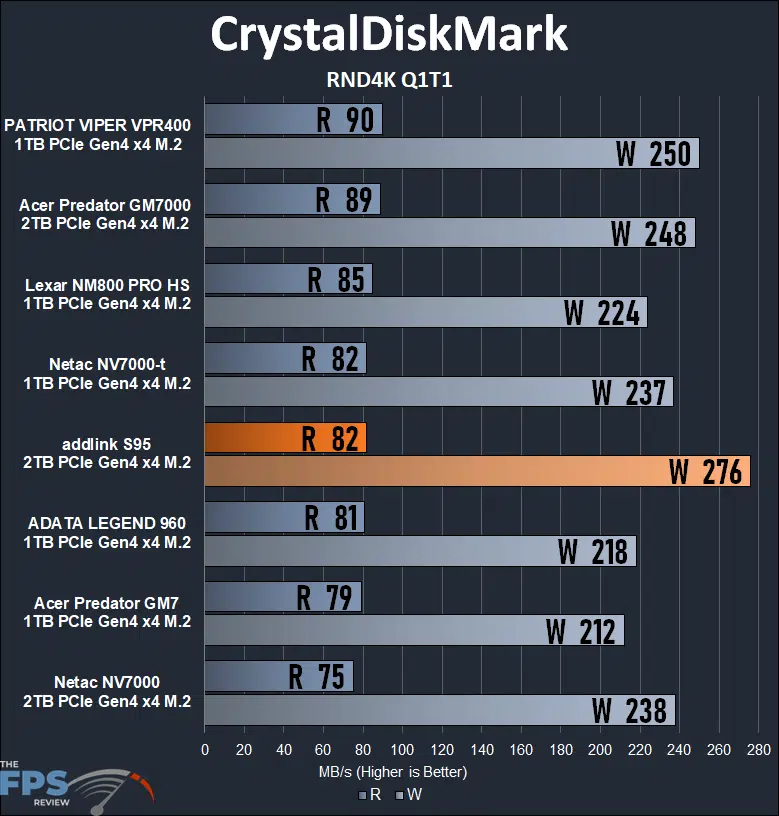 addlink S95 2TB PCIe Gen4 M.2 NVMe SSD crystaldiskmark rnd4k q1t1