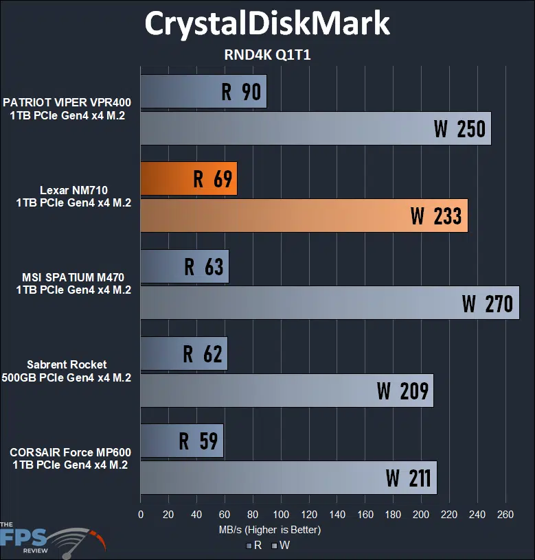 Lexar NM710 1TB PCIe Gen4 M.2 NVMe SSD CrystalDiskMark RND4K Q1T1