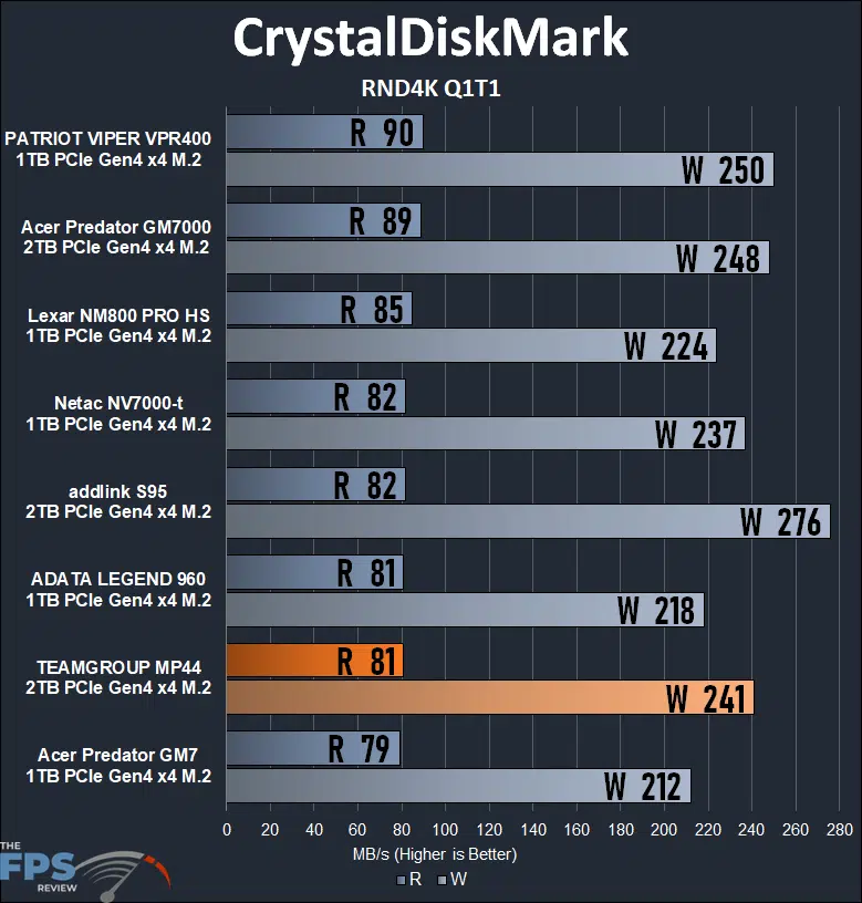 TEAMGROUP MP44 2TB PCIe Gen4 M.2 NVMe SSD CrystalDiskMark RND4K Q1T1