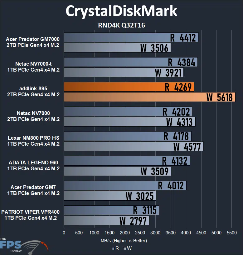 addlink S95 2TB PCIe Gen4 M.2 NVMe SSD crystaldiskmark rnd4k q32t16