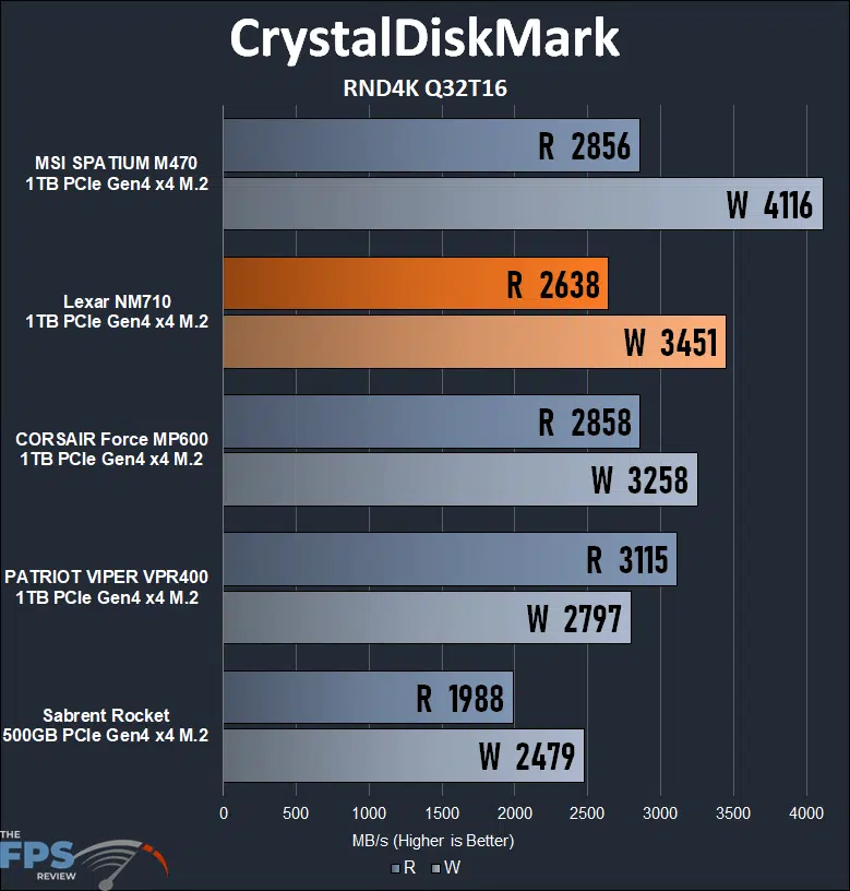 Lexar NM710 1TB PCIe Gen4 M.2 NVMe SSD CrystalDiskMark RND4K Q32T16
