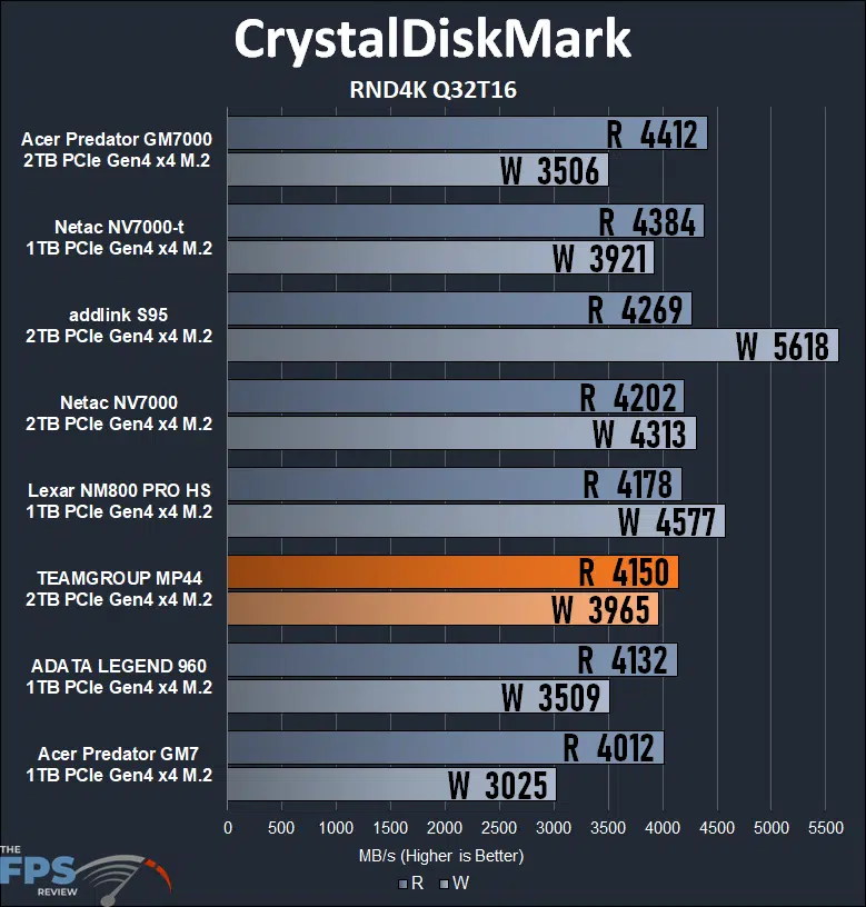 TEAMGROUP MP44 2TB PCIe Gen4 M.2 NVMe SSD CrystalDiskMark RND4K Q32T16
