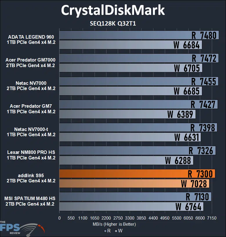 addlink S95 2TB PCIe Gen4 M.2 NVMe SSD crystaldiskmark seq128k q32t1