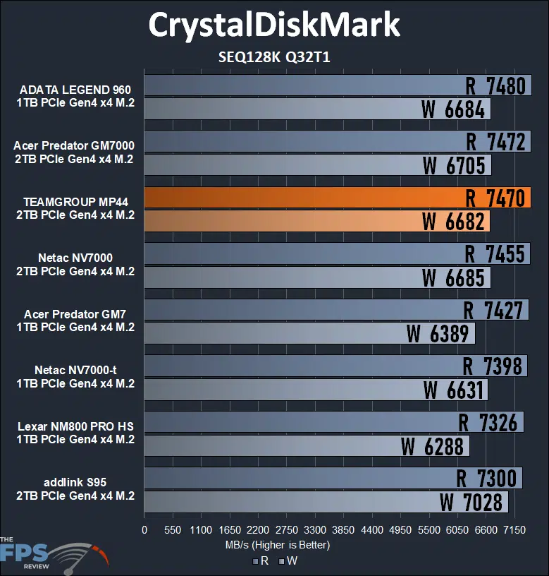 TEAMGROUP MP44 2TB PCIe Gen4 M.2 NVMe SSD CrystalDiskMark SEQ128K Q32T1