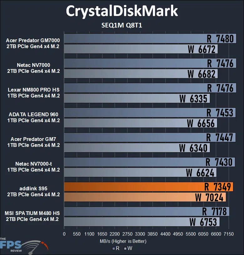 addlink S95 2TB PCIe Gen4 M.2 NVMe SSD crystaldiskmark seq1m q8t1
