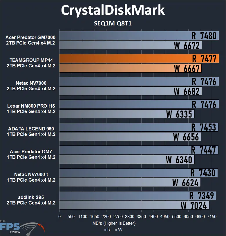 TEAMGROUP MP44 2TB PCIe Gen4 M.2 NVMe SSD CrystalDiskMark SEQ1M Q8T1