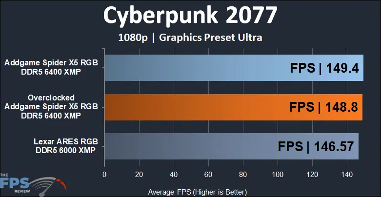 AddGame Spider X5 RGB 32GB (2x16) 6400MHz Memory Cyberpunk 2077 1080p results