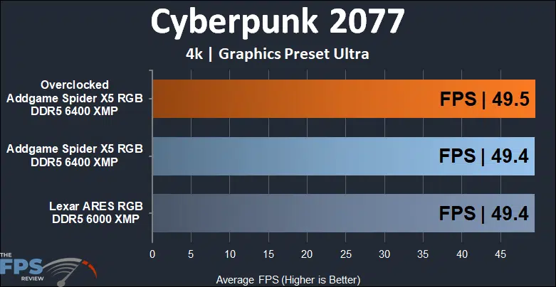 AddGame Spider X5 RGB 32GB (2x16) 6400MHz Memory Cyberpunk 2077 4k Results