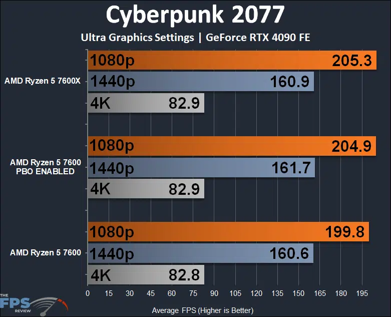 AMD Ryzen 5 7600 CPU Cyberpunk 2077