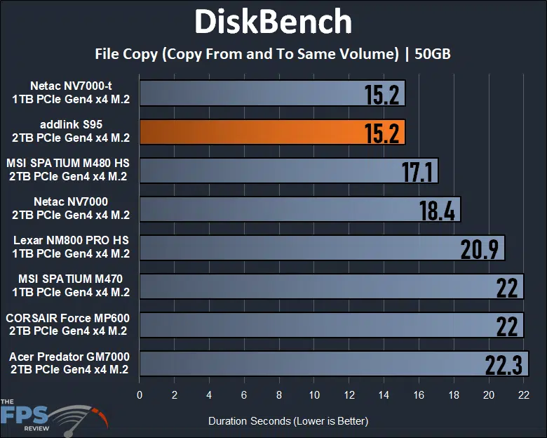 addlink S95 2TB PCIe Gen4 M.2 NVMe SSD diskbench