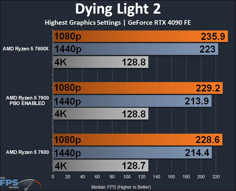 AMD Ryzen 5 7600 CPU Dying Light 2