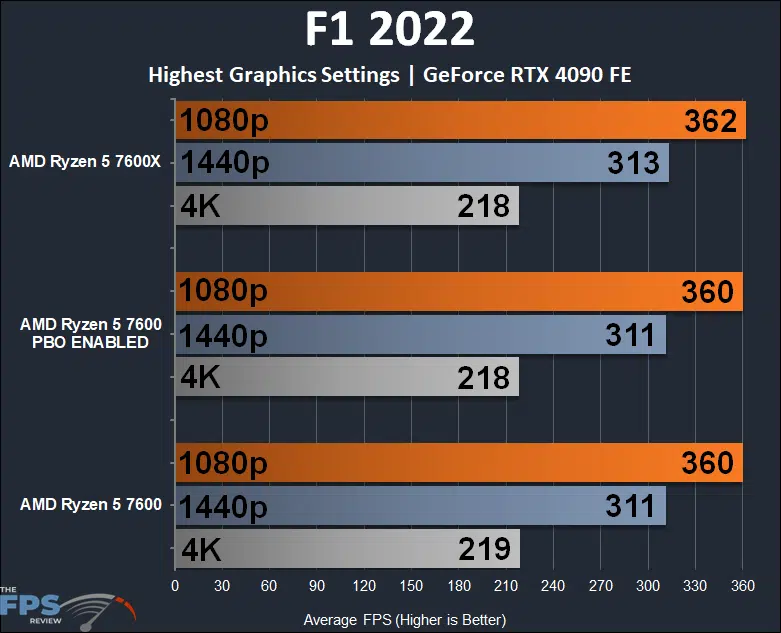 AMD Ryzen 5 7600 CPU F1 2022