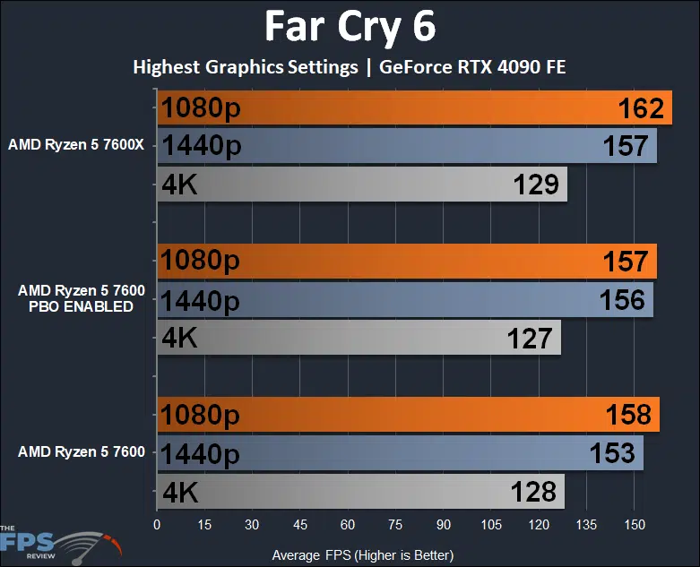 AMD Ryzen 5 7600 CPU Far Cry 6