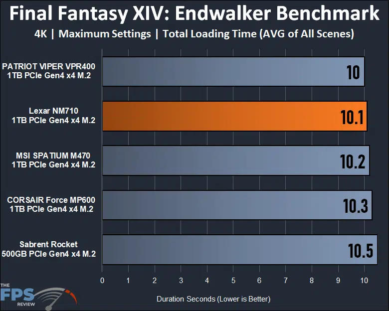 Lexar NM710 1TB PCIe Gen4 M.2 NVMe SSD Final Fantasy XIV: Endwalker Benchmark
