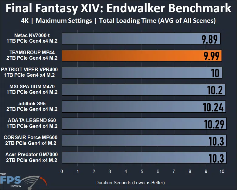 TEAMGROUP MP44 2TB PCIe Gen4 M.2 NVMe SSD Final Fantasy XIV Endwalker Benchmark