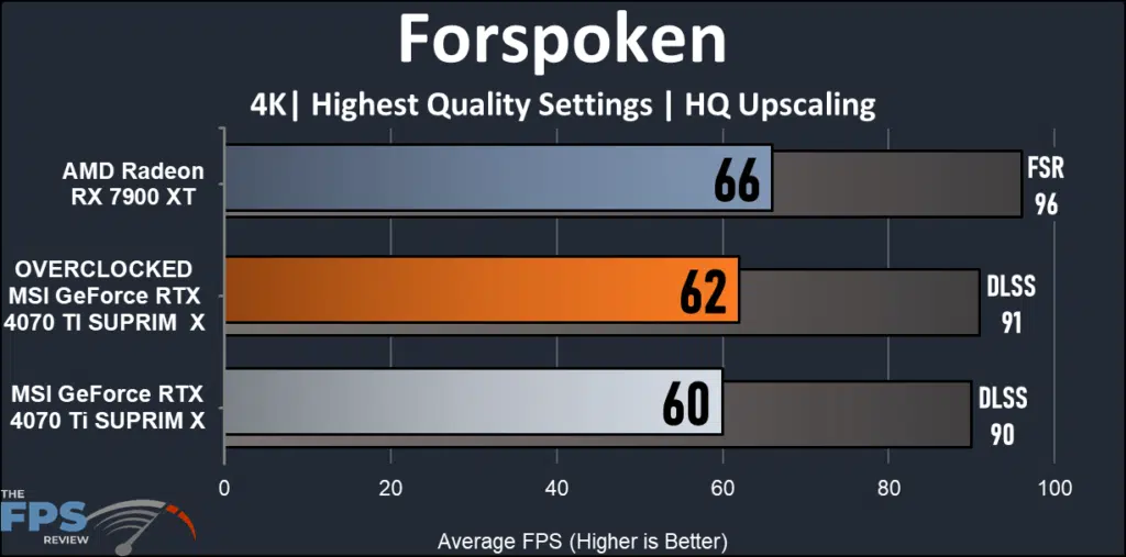 MSI GeForce RTX 4070 Ti SUPRIM X: Forspoken 4K performance
