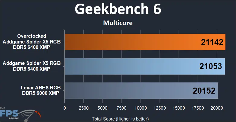 AddGame Spider X5 RGB 32GB (2x16) 6400MHz Memory Geekbench 6 multicore results