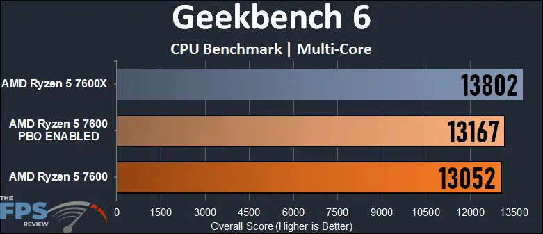 AMD Ryzen 5 7600 CPU Geekbench 6