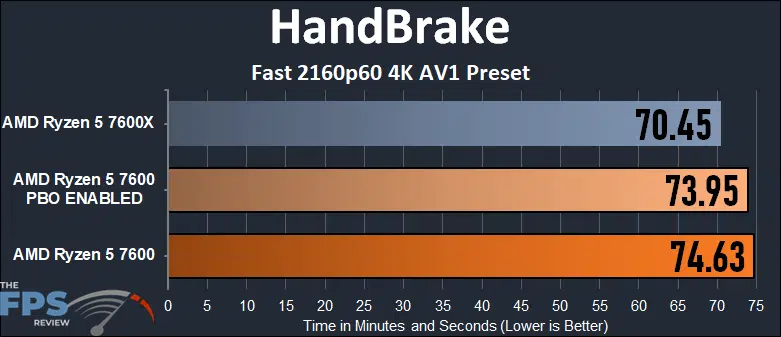 AMD Ryzen 5 7600 CPU HandBrake Benchmark