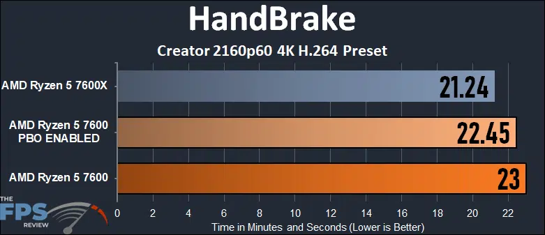 AMD Ryzen 5 7600 CPU HandBrake Benchmark