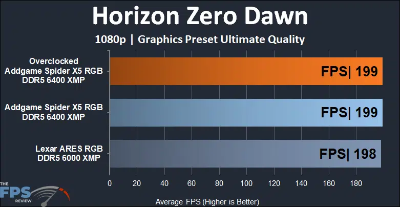 AddGame Spider X5 RGB 32GB (2x16) 6400MHz Memory Horizon Zero Dawn 1080p results