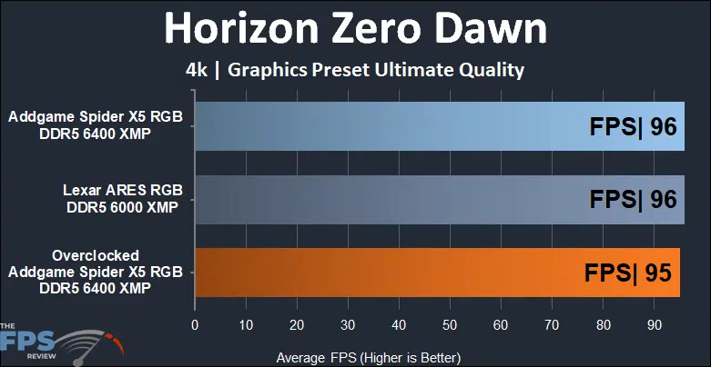 AddGame Spider X5 RGB 32GB (2x16) 6400MHz Memory Horizon Zero Dawn 4k results