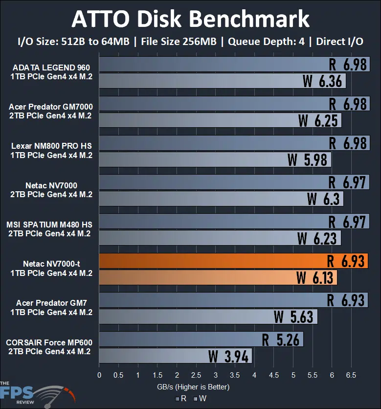 Netac NV7000-t 1TB PCIe Gen4 M.2 NVMe SSD ATTO Disk Benchmark Graph