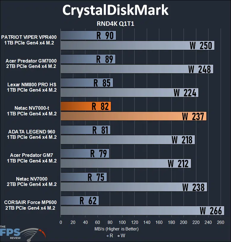 Netac NV7000-t 1TB PCIe Gen4 M.2 NVMe SSD CrystalDiskMark RND4K Q1T1 Graph