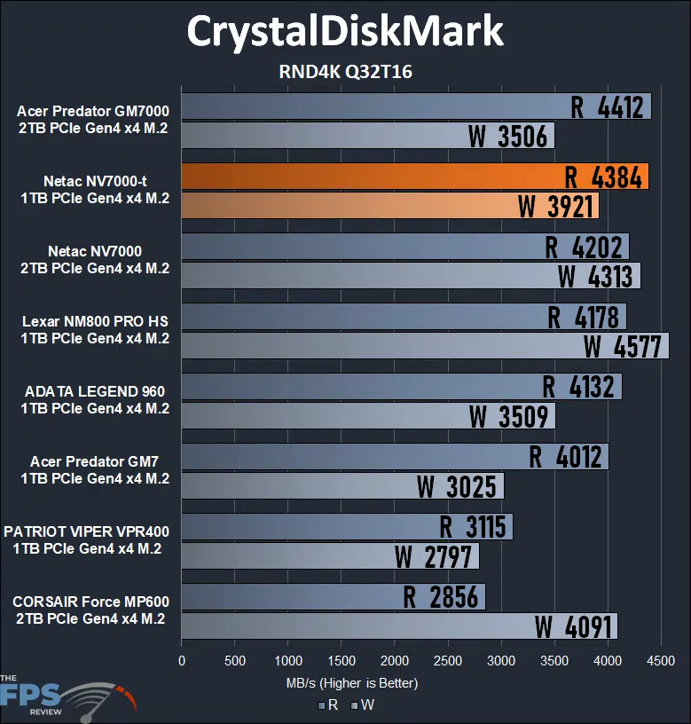 Netac NV7000-t 1TB PCIe Gen4 M.2 NVMe SSD CrystalDiskMark RND4K Q32T16 Graph