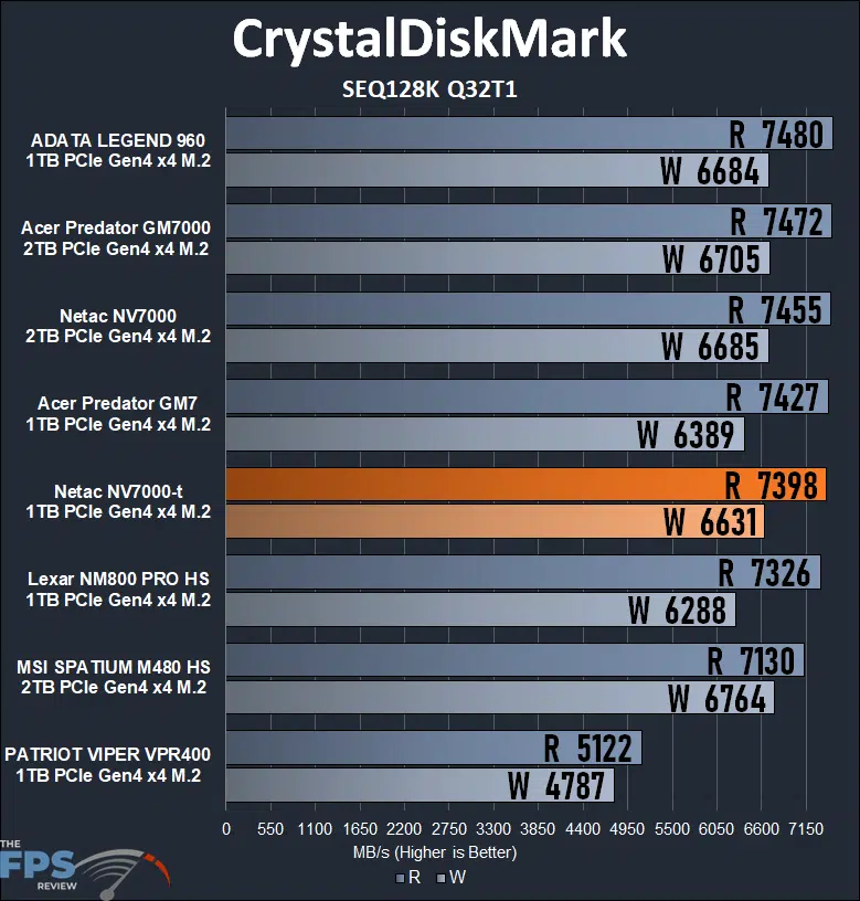 Netac NV7000-t 1TB PCIe Gen4 M.2 NVMe SSD CrystalDiskMark SEQ128K Q32T1 Graph