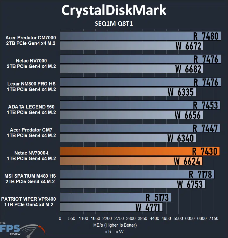Netac NV7000-t 1TB PCIe Gen4 M.2 NVMe SSD CrystalDiskMark SEQ1M Q8T1 Graph
