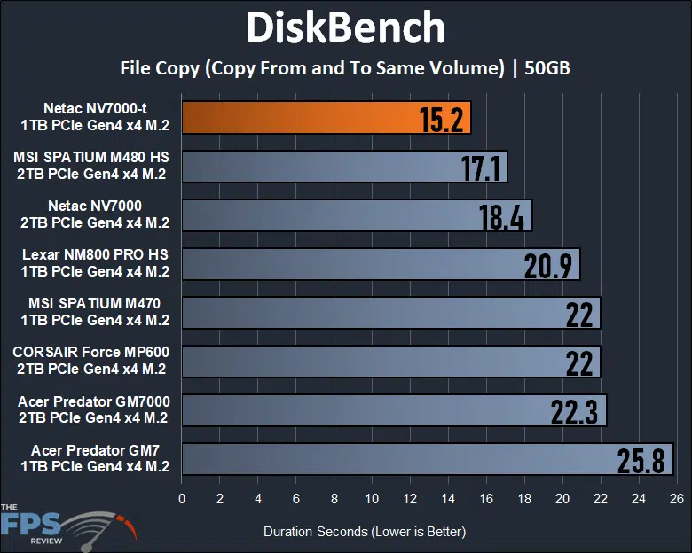 Netac NV7000-t 1TB PCIe Gen4 M.2 NVMe SSD DiskBench Graph