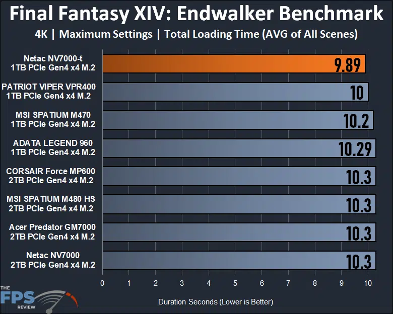Netac NV7000-t 1TB PCIe Gen4 M.2 NVMe SSD Final Fantasy XIV Endwalker Benchmark Graph