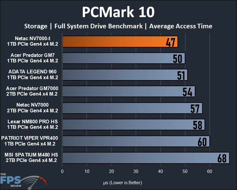Netac NV7000-t 1TB PCIe Gen4 M.2 NVMe SSD PCMark 10 Average Access Time