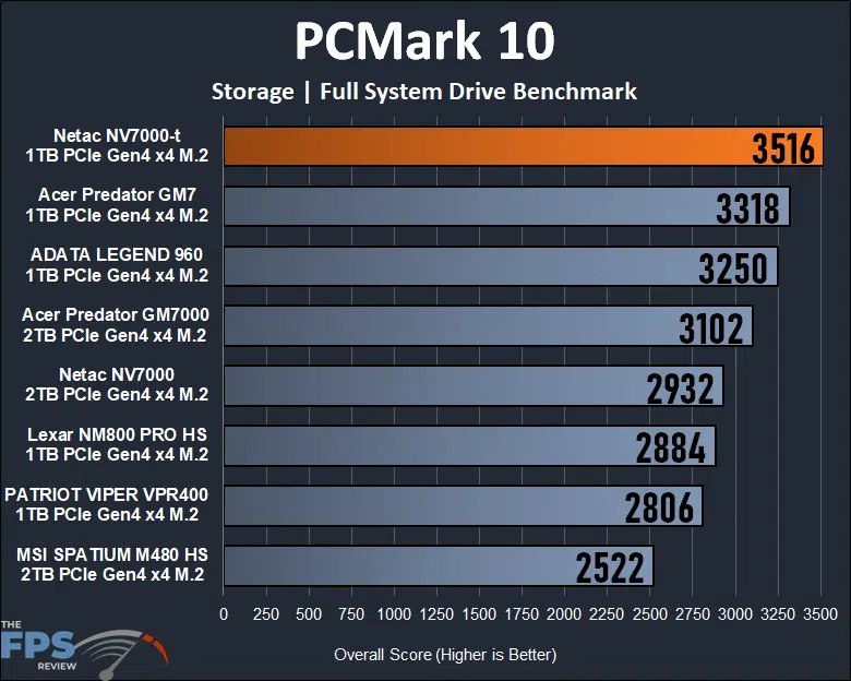 Netac NV7000-t 1TB PCIe Gen4 M.2 NVMe SSD PCMark 10 Full System Drive Benchmark