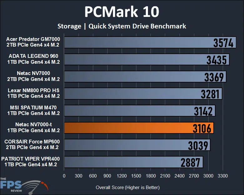 Netac NV7000-t 1TB PCIe Gen4 M.2 NVMe SSD PCMark 10 Quick system Drive Benchmark