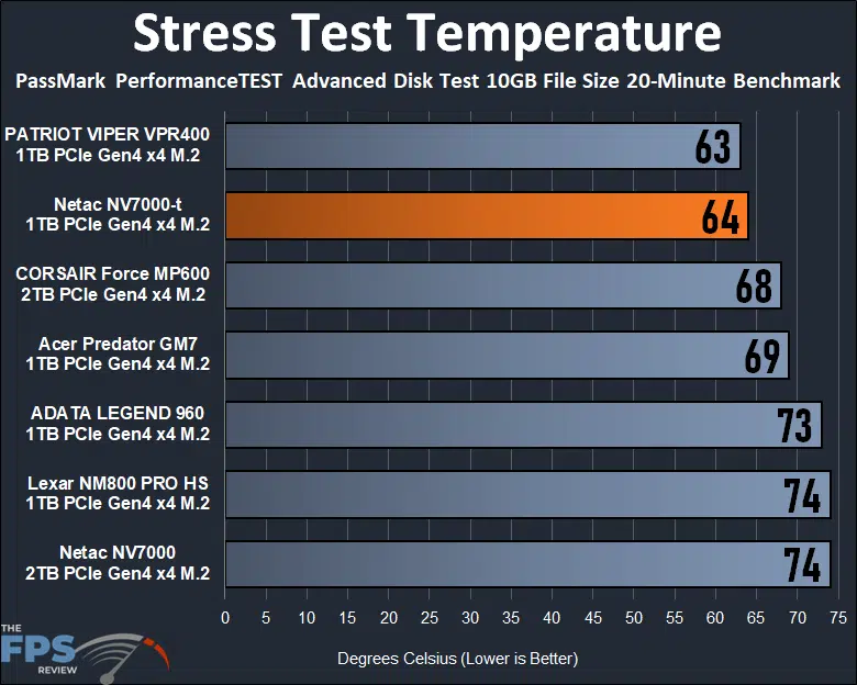 Netac NV7000-t 1TB PCIe Gen4 M.2 NVMe SSD Stress Test Temperature Graph