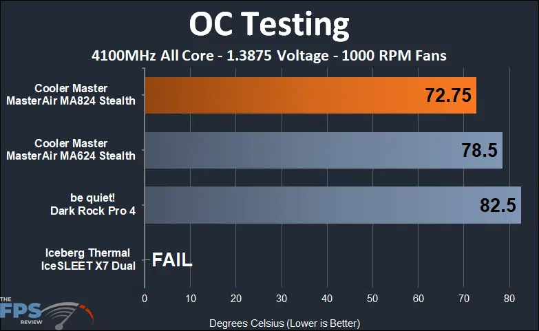 Cooler Master MASTERAIR MA824 STEALTH overclocked 1000 rpm testing
