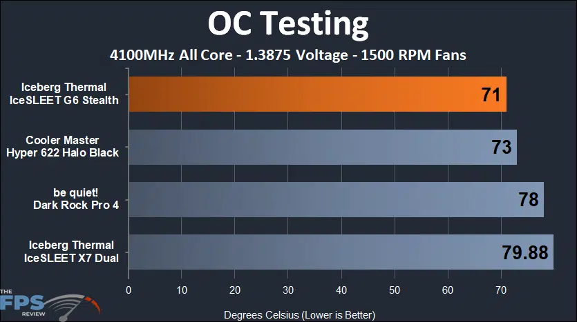 IceSleet G6 Stealth overclock 1500 rpm fan testing