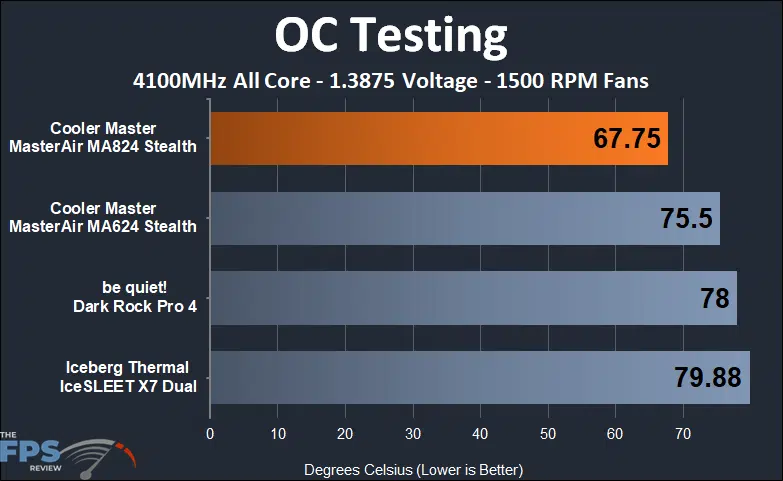 Cooler Master MASTERAIR MA824 STEALTH overclocked 1500 rpm testing