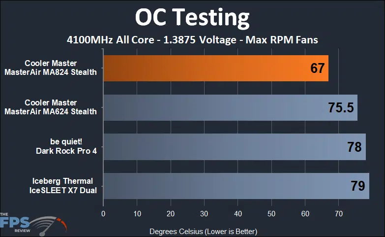Cooler Master MASTERAIR MA824 STEALTH overclocked max rpm testing