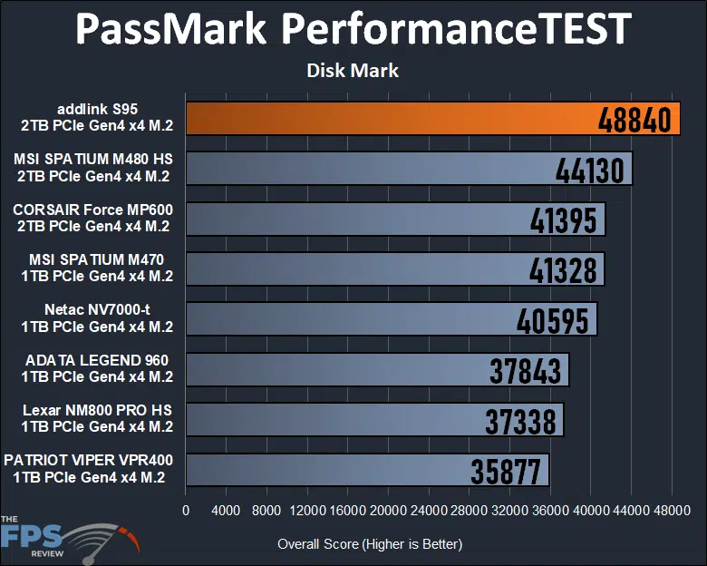 addlink S95 2TB PCIe Gen4 M.2 NVMe SSD passmark performancetest disk mark
