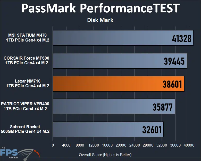 Lexar NM710 1TB PCIe Gen4 M.2 NVMe SSD PassMark PerformanceTEST Disk Mark