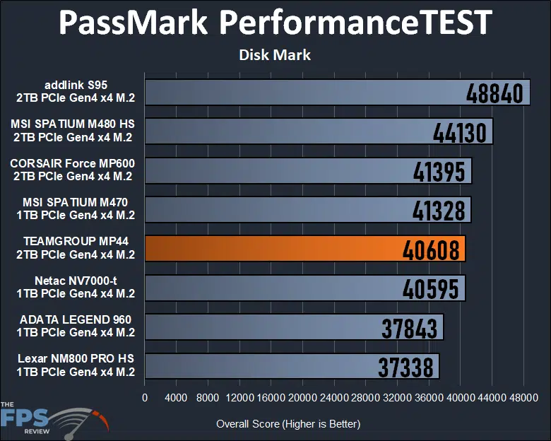 TEAMGROUP MP44 2TB PCIe Gen4 M.2 NVMe SSD PassMark PerformanceTEST Disk Mark