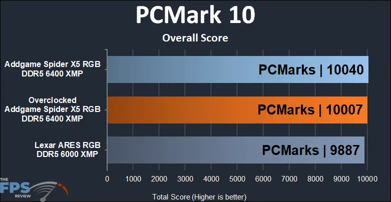 AddGame Spider X5 RGB 32GB (2x16) 6400MHz Memory PCMark 10 results