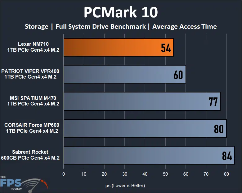 Lexar NM710 1TB PCIe Gen4 M.2 NVMe SSD PCMark 10 Storage Full System Drive Benchmark Average Access Time