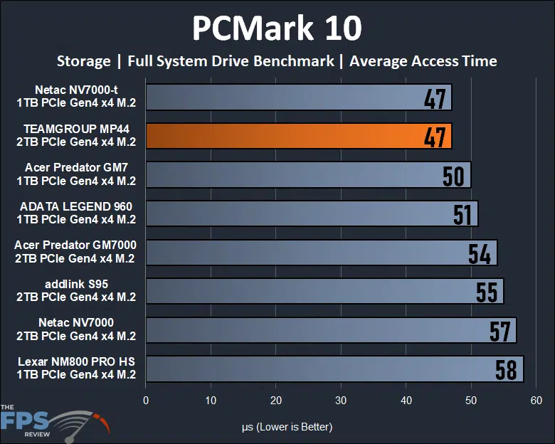 TEAMGROUP MP44 2TB PCIe Gen4 M.2 NVMe SSD PCMark 10 Storage Full System Drive Benchmark Average Access Time