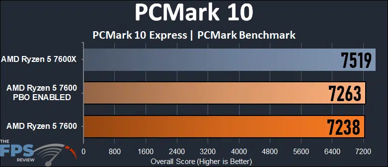 AMD Ryzen 5 7600 CPU PCMark 10 Express