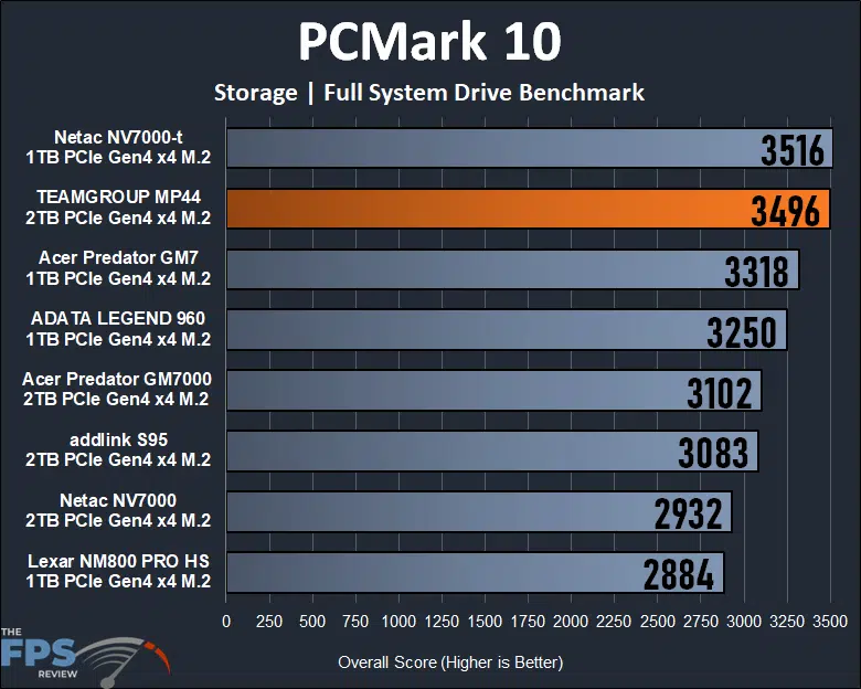 TEAMGROUP MP44 2TB PCIe Gen4 M.2 NVMe SSD PCMark 10 Storage Full System Drive Benchmark